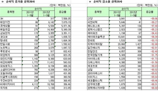 [12월결산법인]코스닥 3분기 결산실적 순이익 증가율 상하위 20개사
