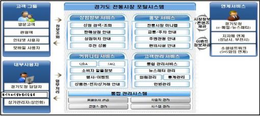 경기도 전국최초 '전통시장' 통합 포털 운영