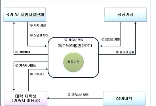 '월 19만원' 대학생 기숙사 생긴다