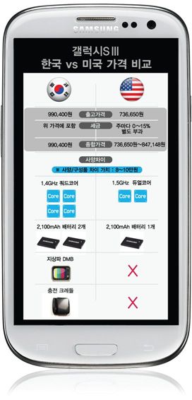 "한국서 '갤럭시S3' 더 비싼 이유 알고보니"