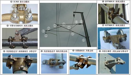고속철도 전차선로자재부품 100% 국산화