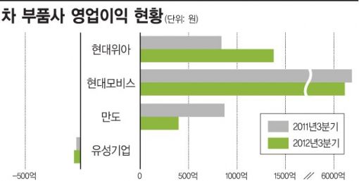 車 부품사 엇갈린 실적.. '두 자릿수 성장' VS '어닝쇼크'