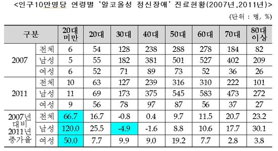 노년男·중년女…알코올성 정신장애 많아