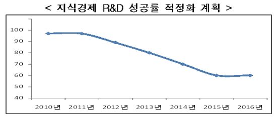 지경부 주관 'R&D 성공률' 80%대로 떨어진 이유