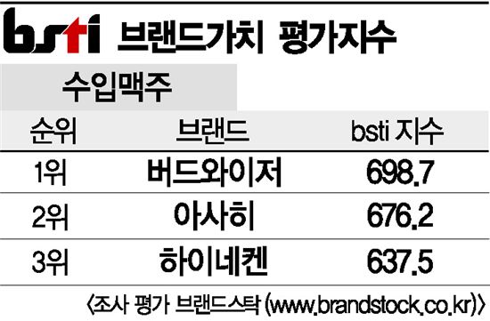 [그래픽뉴스]버드와이저, 수입맥주 브랜드 1위