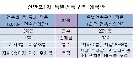 한강변 신반포1차 특별건축구역 '삐그덕' 