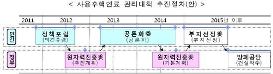 2013년 상반기 사용후핵연료 공론화위원회 출범