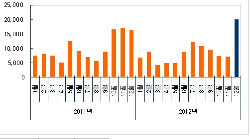 2011~2012 수도권 입주물량 / 부동산114