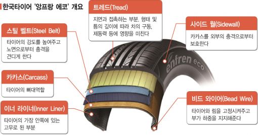 "일년에 27만원 감량" 타이어가 연비王의 일등공신