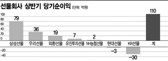 선물도 '삼성' 독주체제