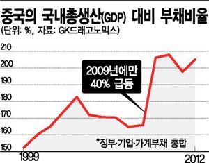 中 경제회복 발목잡는 국유기업 부채