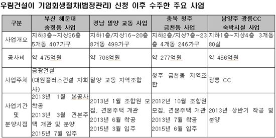 우림건설, 법정관리 중 잇단 수주…조기회생 청신호