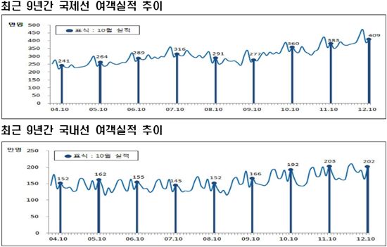 국제 항공여객 전년比 6.8%↑…10월 최고치 경신