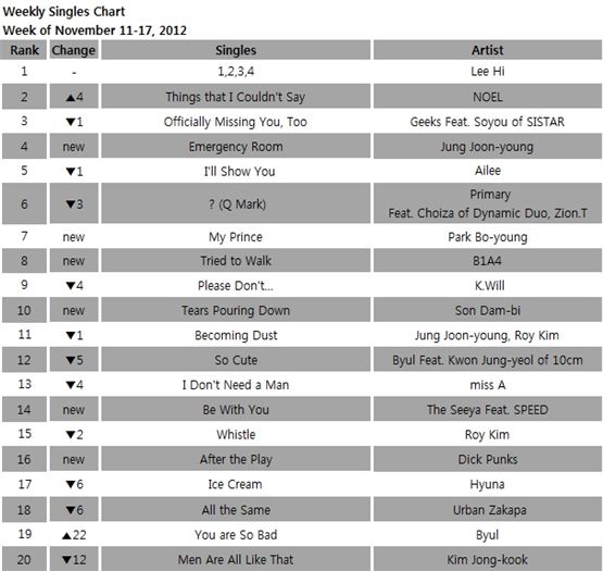 [CHART] Gaon Singles Chart : Nov 11-17