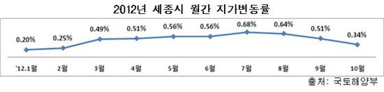 땅값 계속 오른다.. 서울은 4개월만에 상승 전환