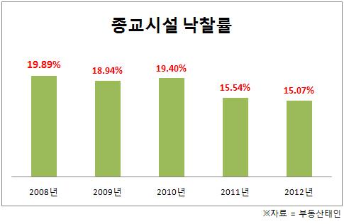 종교계도 힘들다.. '종교시설 경매 물건↑'