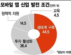 앱 개발자들 "앱으로 먹고살 생태계부터"