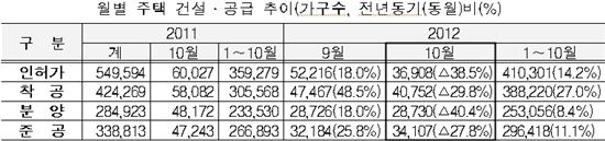 "부동산 부진탈출 언제쯤"..10월 인허가 전년동기비 38.5%↓