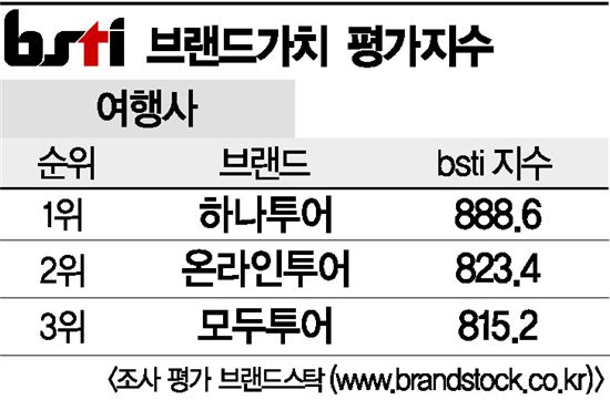 [그래픽뉴스]하나투어, 여행사 브랜드 1위