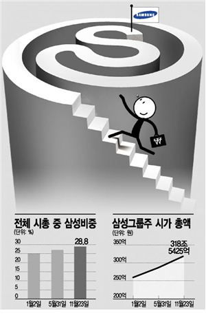 삼성그룹株 시총비중 30% 육박..'형님'이 끌었다