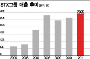 [무역 뛴 50년ㆍ뛸 50년]선박왕 꿈꾸는 강덕수 '뱃심' STX를 조선 오케스트라로