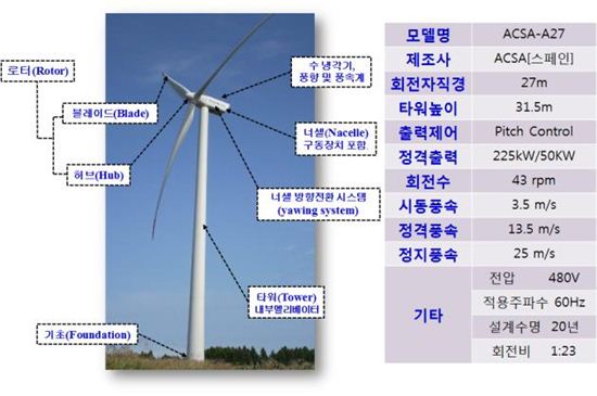 목포大에 국내 최대 교육용 풍력발전기 준공