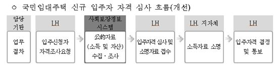 임대주택 신청자 소득 심사 깐깐해진다 