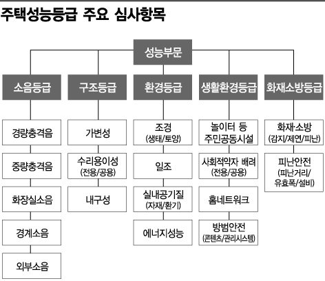 분양가만 수직상승..등급 높을수록 골치