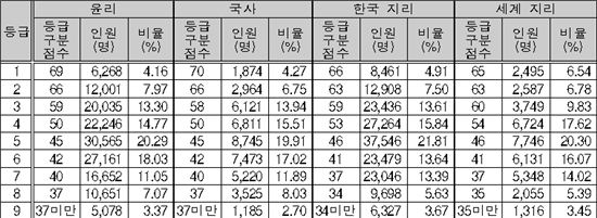 [표]1등급 커트라인은? (사회·과학탐구)