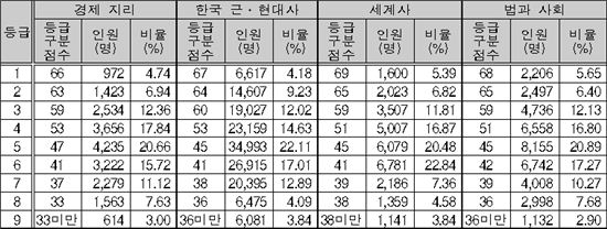 [표]1등급 커트라인은? (사회·과학탐구)