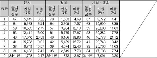 [표]1등급 커트라인은? (사회·과학탐구)