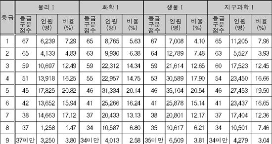 [표]1등급 커트라인은? (사회·과학탐구)