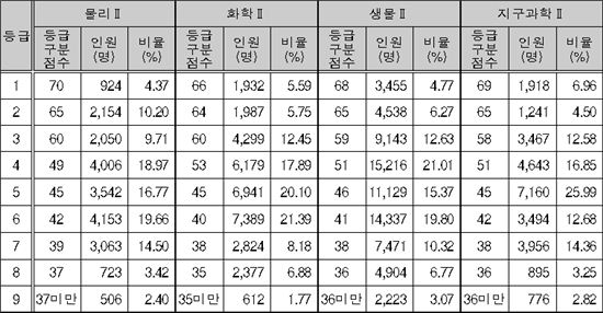 [표]1등급 커트라인은? (사회·과학탐구)