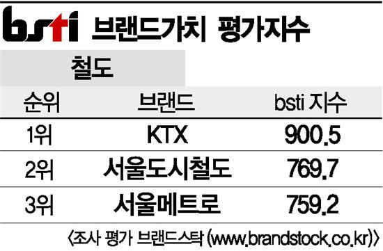 [그래픽뉴스]KTX, 철도 브랜드 1위