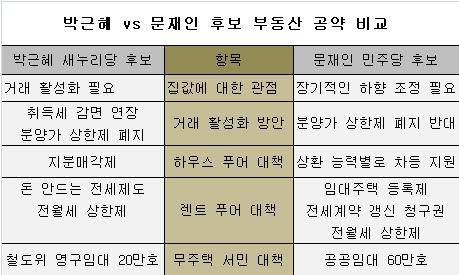 박근혜 vs 문재인 부동산 대책 뜯어보니