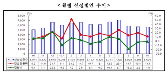 10월 신설법인 5639개…전년동월比 11.1%↑