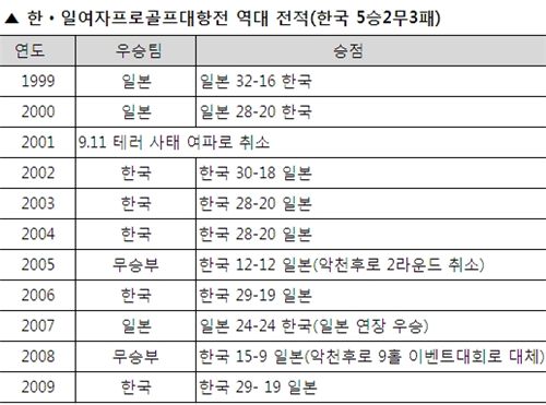 [표] 여자한일전 역대 전적(한국 5승2무3패)