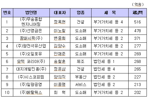 [표] 세금 체납액 상위 법인 10곳 명단