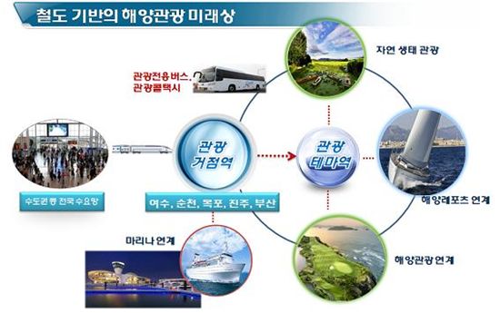 철도연계 남해안 해양관광벨트개발사업 ‘시동’