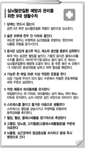 암에 쏟는 관심 절반만이라도 혈관에…