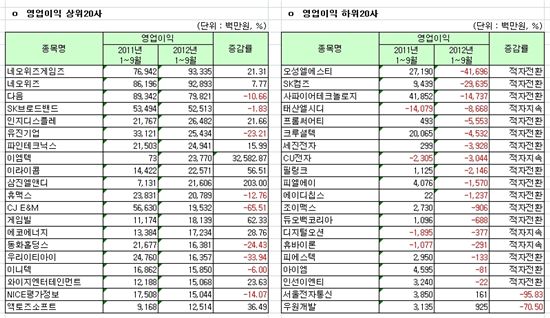 [12월결산법인]코스닥 3분기 연결실적 영업이익 상하위 20개사