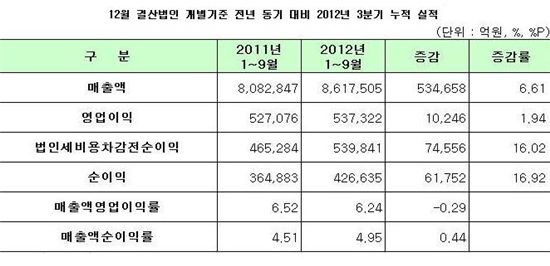상장사, 1000원어치 팔아 62원 벌었다