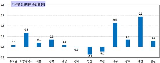 공무원이 대전 월세 높였다.. 전월比 0.6%↑ 전국 최고