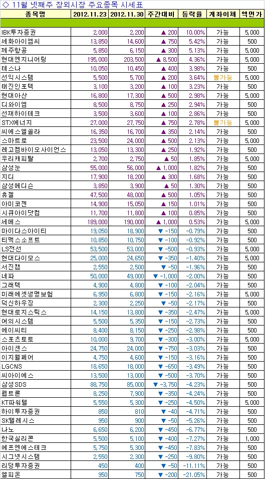 [주간장외]엘피온 21.05%↓..주간최고하락