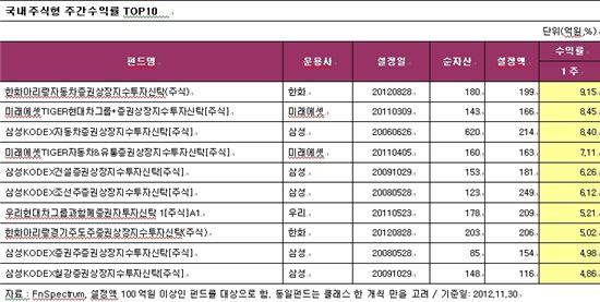 국내주식형펀드 2주째 플러스···인덱스 성과 '우수' 
