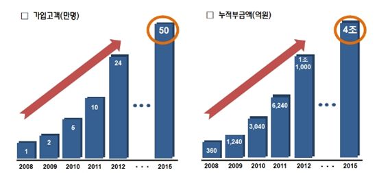 <노란우산공제 가입고객과 누적 부금액 현황>  