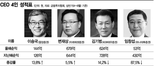 증권사 새내기 CEO 첫 성적표..관록 누른 패기