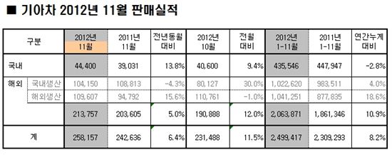 기아차, 11월 국내판매 4만4400대 전년比 13.8%↑
