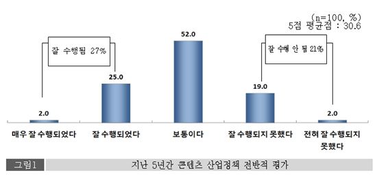 전문가 5명중 1명 "MB정부 문화콘텐츠 정책 미흡" 