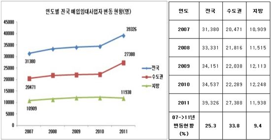 매입임대의 역설.. 사업자 늘고 vs 주택은 줄어